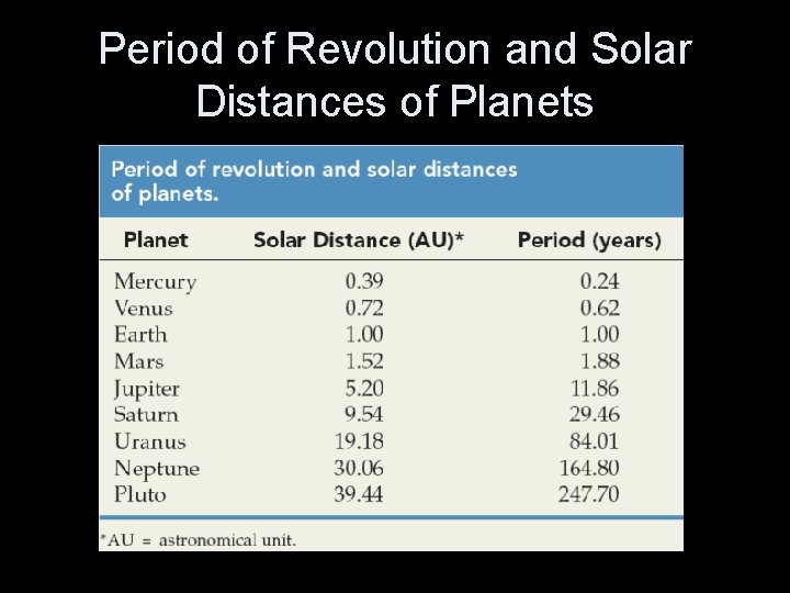 Period of Revolution and Solar Distances of Planets 