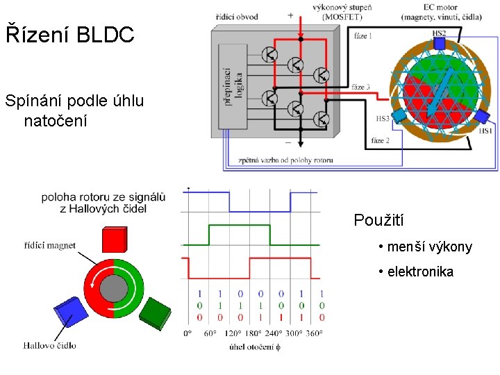 Řízení BLDC Spínání podle úhlu natočení Použití • menší výkony • elektronika 