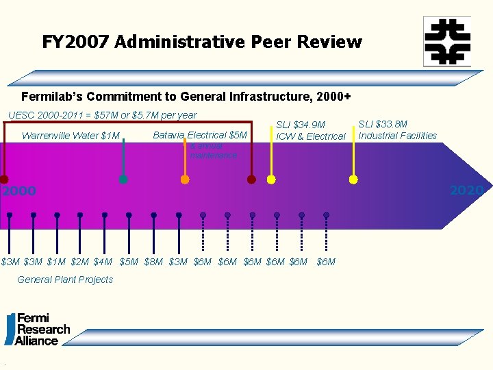 FY 2007 Administrative Peer Review Fermilab’s Commitment to General Infrastructure, 2000+ UESC 2000 -2011