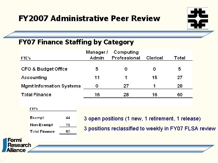 FY 2007 Administrative Peer Review FY 07 Finance Staffing by Category 3 open positions