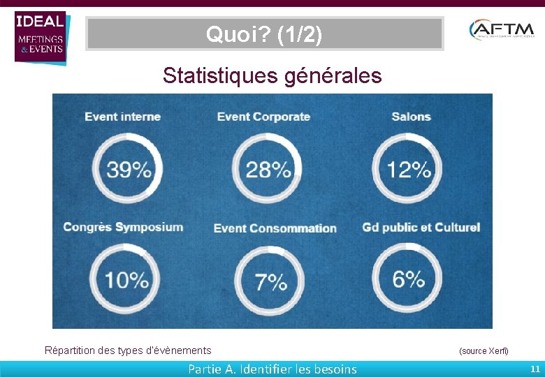 Quoi? (1/2) Statistiques générales Répartition des types d’évènements Partie A. Identifier les besoins (source