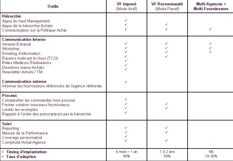 VF Imposé (Mode Actif) VF Recommandé (Mode Passif) Multi-Agences + Multi-Fournisseurs Hiérarchie Appui du