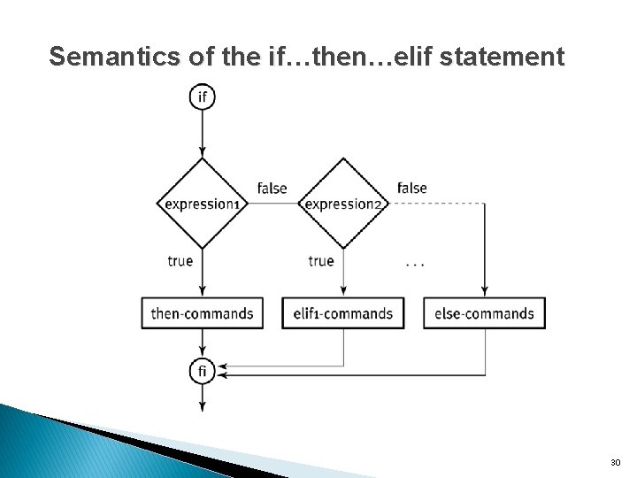 Semantics of the if…then…elif statement 30 