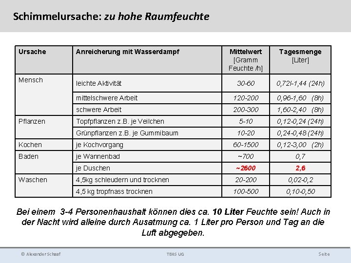 Schimmelursache: zu hohe Raumfeuchte Ursache Anreicherung mit Wasserdampf Mensch leichte Aktivität Pflanzen Mittelwert [Gramm