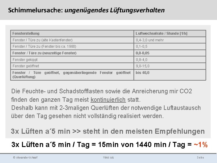 Schimmelursache: ungenügendes Lüftungsverhalten Fensterstellung Luftwechselrate / Stunde [1/h] Fenster / Türe zu (alte Kastenfenster)