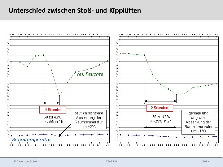 Unterschied zwischen Stoß- und Kipplüften rel. Feuchte 1 Stunde 68 zu 42% = -26%