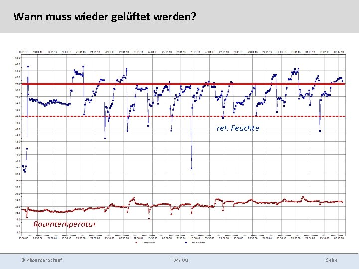 Wann muss wieder gelüftet werden? rel. Feuchte Raumtemperatur © Alexander Schaaf TBAS UG Seite