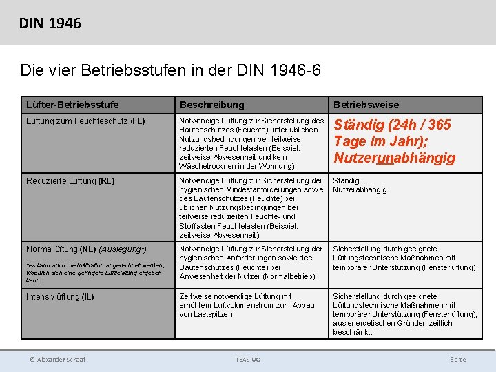 DIN 1946 Die vier Betriebsstufen in der DIN 1946 -6 Lüfter-Betriebsstufe Beschreibung Betriebsweise Lüftung