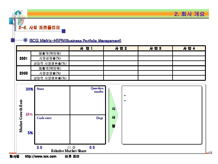 2. 회사 개요 2 -6. 사업 포트폴리오 BCG Matrix BPM(Business Portfolio Management) 사 업1