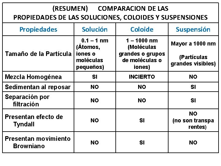 (RESUMEN) COMPARACION DE LAS PROPIEDADES DE LAS SOLUCIONES, COLOIDES Y SUSPENSIONES Propiedades Solución 0.