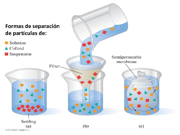 Formas de separación de partículas de: 