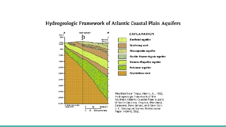 Atlantic Coastal Plain Aquifer System Physical Characteristics Aquifers: Surficial, Chesapeake, Castle Hayne. Aquia, Severn-Magothy