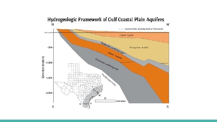Gulf Coastal Plain Aquifer System Physical Characteristics Aquifers: Chicot, Evangeline and Jasper Composition: Discontinuous