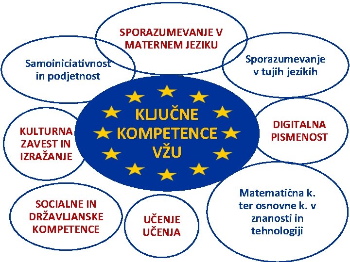 SPORAZUMEVANJE V MATERNEM JEZIKU Samoiniciativnost in podjetnost KULTURNA ZAVEST IN IZRAŽANJE SOCIALNE IN DRŽAVLJANSKE