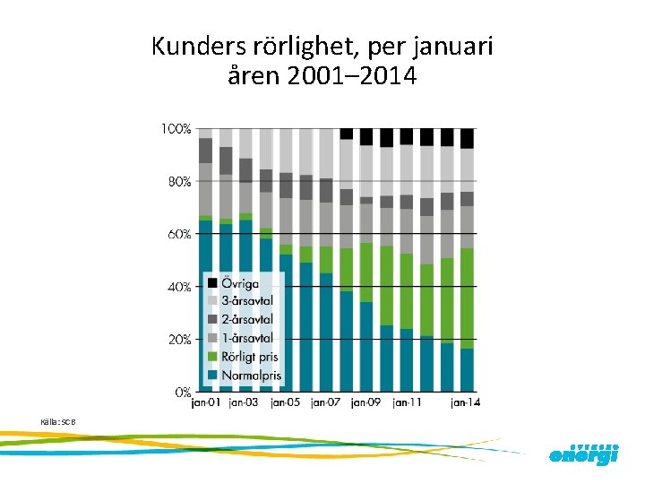 Kunders rörlighet, per januari åren 2001– 2014 Källa: SCB 