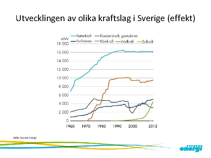 Utvecklingen av olika kraftslag i Sverige (effekt) Källa: Svensk Energi 