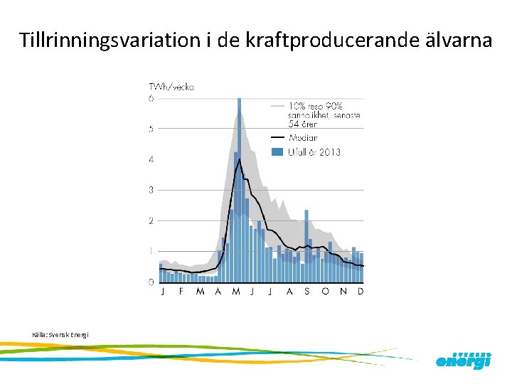 Tillrinningsvariation i de kraftproducerande älvarna Källa: Svensk Energi 