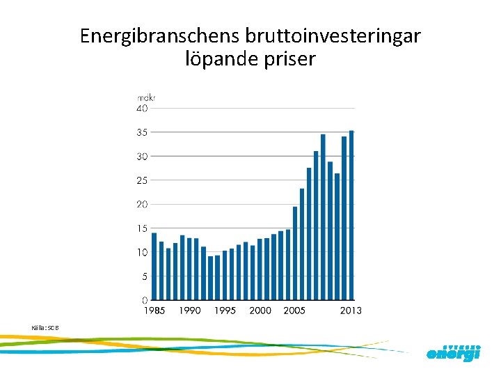 Energibranschens bruttoinvesteringar löpande priser Källa: SCB 