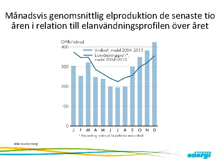 Månadsvis genomsnittlig elproduktion de senaste tio åren i relation till elanvändningsprofilen över året Källa: