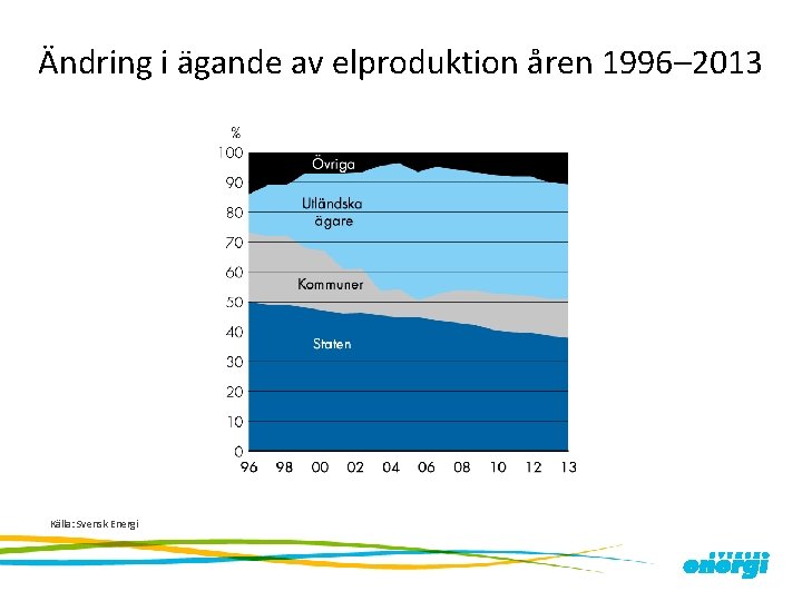 Ändring i ägande av elproduktion åren 1996– 2013 Källa: Svensk Energi 