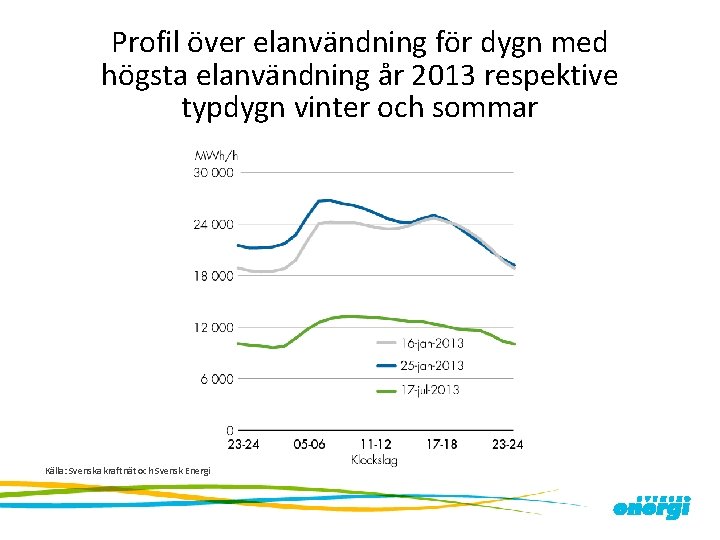 Profil över elanvändning för dygn med högsta elanvändning år 2013 respektive typdygn vinter och