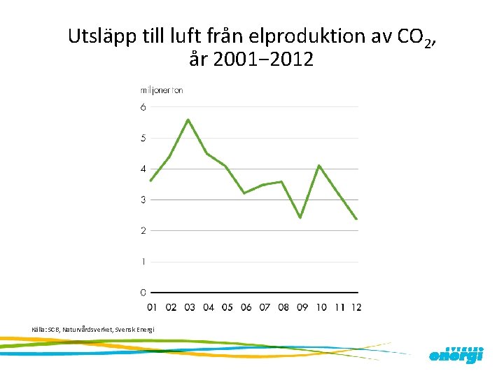 Utsläpp till luft från elproduktion av CO 2, år 2001− 2012 Källa: SCB, Naturvårdsverket,