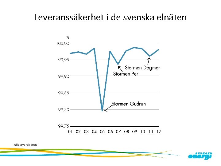 Leveranssäkerhet i de svenska elnäten Källa: Svensk Energi 