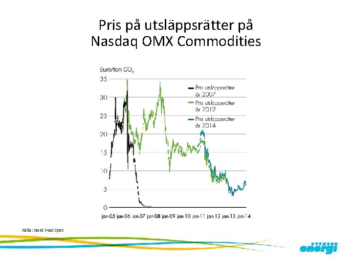 Pris på utsläppsrätter på Nasdaq OMX Commodities Källa: Nord Pool Spot 