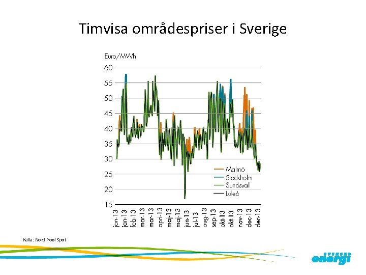 Timvisa områdespriser i Sverige Källa: Nord Pool Spot 