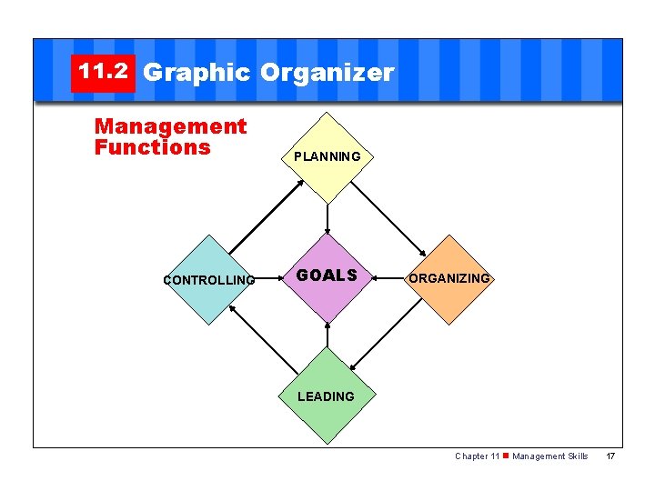 11. 2 Graphic Organizer Management Functions CONTROLLING PLANNING GOALS ORGANIZING LEADING Chapter 11 n 11. 2 Graphic Organizer Management Functions CONTROLLING PLANNING GOALS ORGANIZING LEADING Chapter 11 n