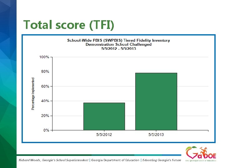 Total score (TFI) Richard Woods, Georgia’s School Superintendent | Georgia Department of Education |