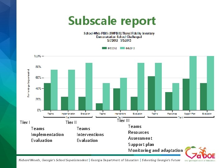 Subscale report Tier II Teams Implementation Interventions Evaluation Tier III Teams Resources Assessment Support