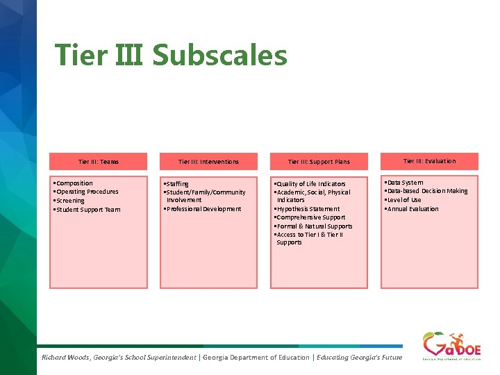 Tier III Subscales Tier III: Teams • Composition • Operating Procedures • Screening •