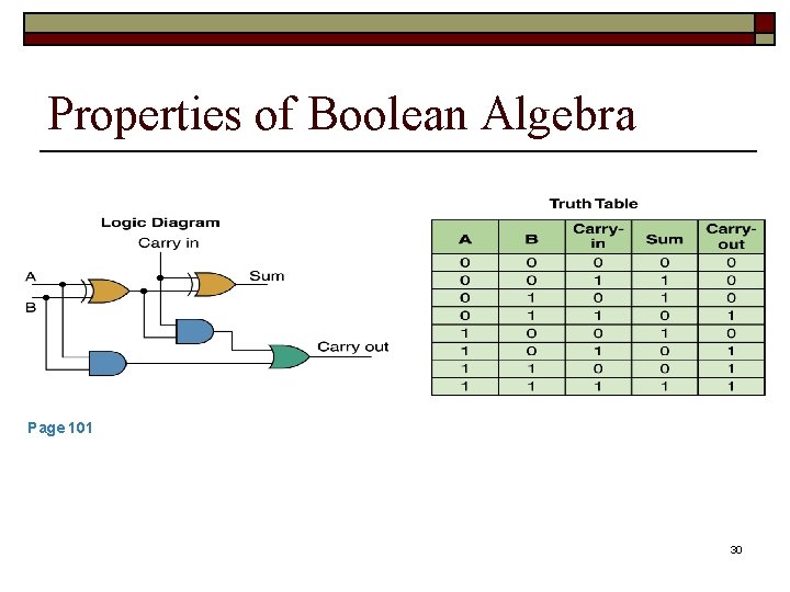 Properties of Boolean Algebra Page 101 30 