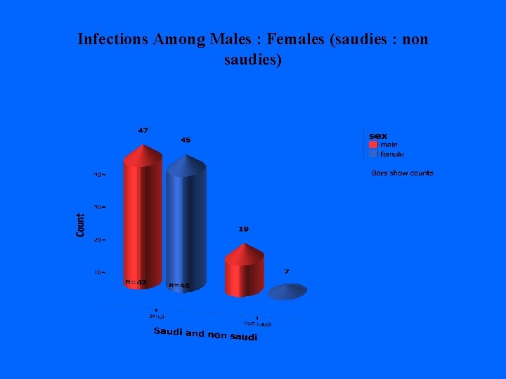 Infections Among Males : Females (saudies : non saudies) 