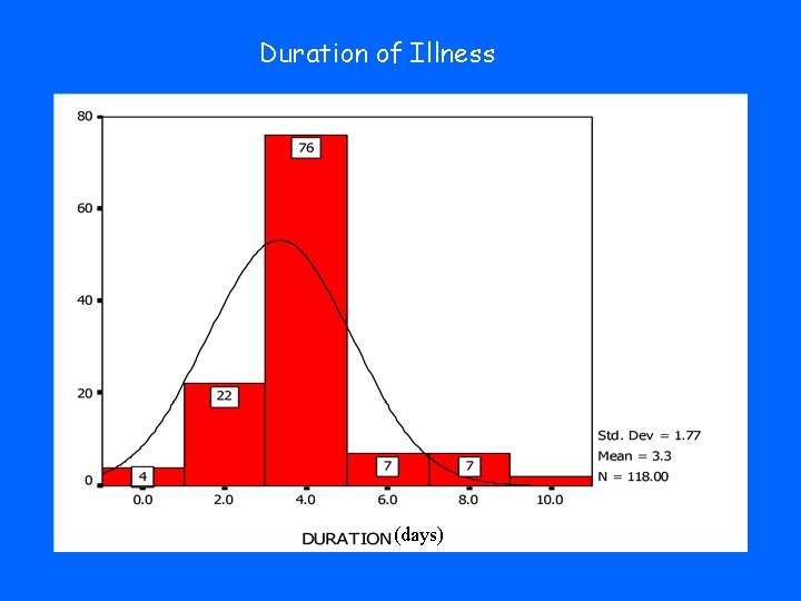 Duration of Illness (days) 