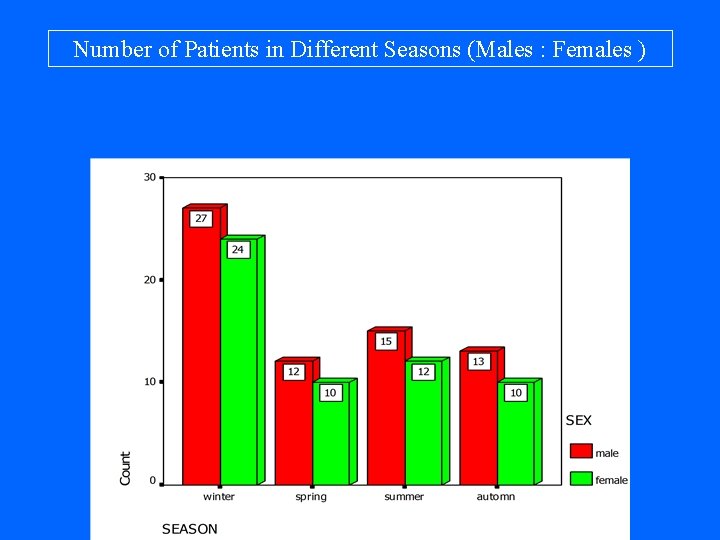 Number of Patients in Different Seasons (Males : Females ) 