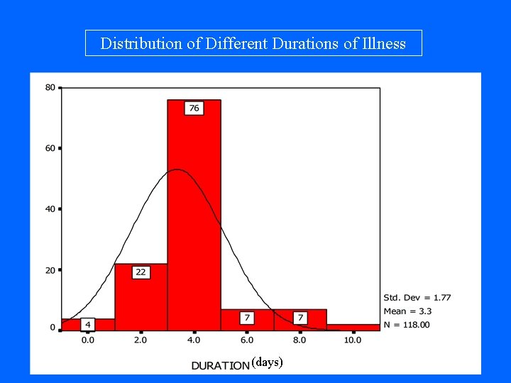 Distribution of Different Durations of Illness (days) 