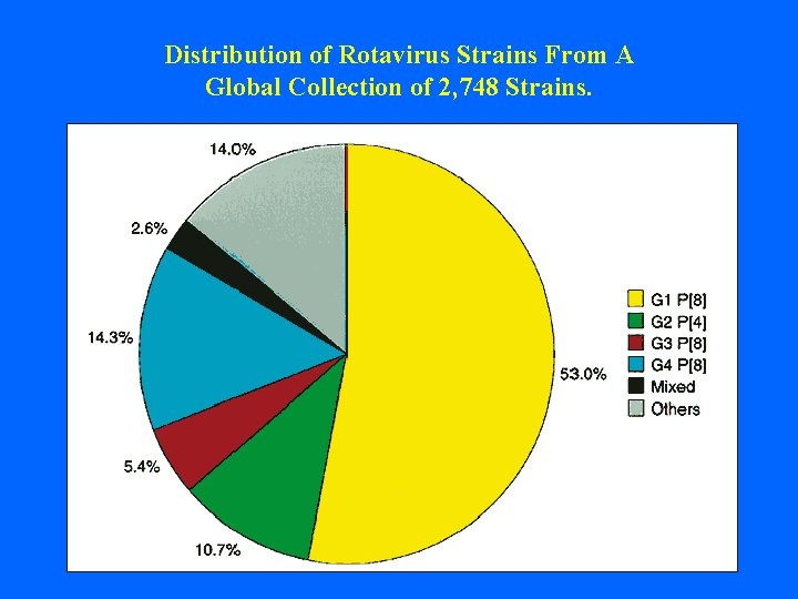 Distribution of Rotavirus Strains From A Global Collection of 2, 748 Strains. 