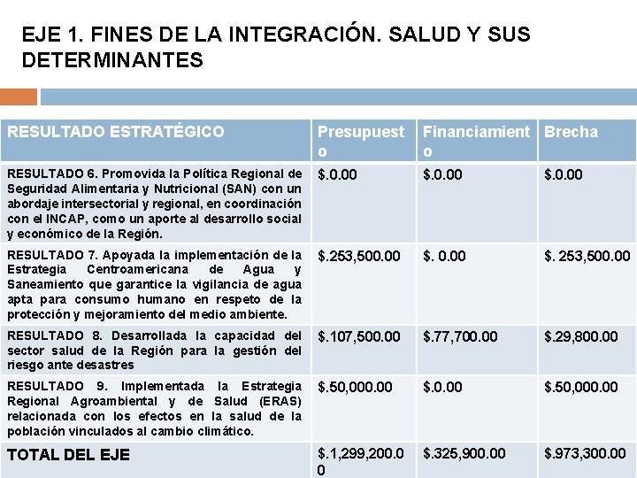 EJE 1. FINES DE LA INTEGRACIÓN. SALUD Y SUS DETERMINANTES RESULTADO ESTRATÉGICO Presupuest o