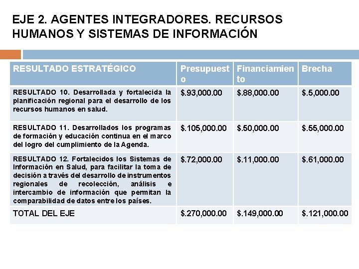 EJE 2. AGENTES INTEGRADORES. RECURSOS HUMANOS Y SISTEMAS DE INFORMACIÓN RESULTADO ESTRATÉGICO Presupuest Financiamien