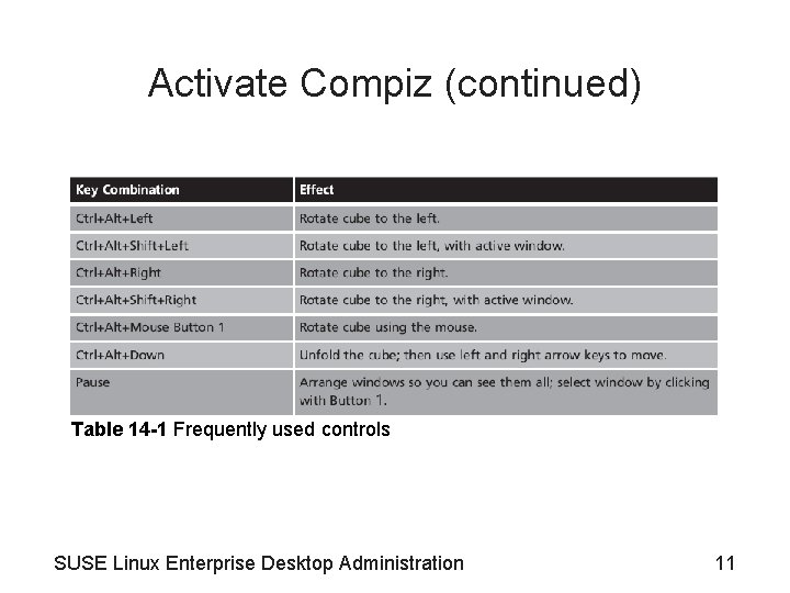 Activate Compiz (continued) Table 14 -1 Frequently used controls SUSE Linux Enterprise Desktop Administration