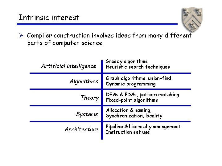 Intrinsic interest Ø Compiler construction involves ideas from many different parts of computer science