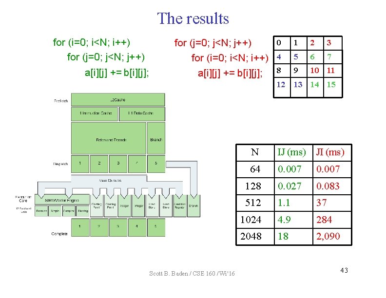 The results for (i=0; i<N; i++) for (j=0; j<N; j++) a[i][j] += b[i][j]; 0