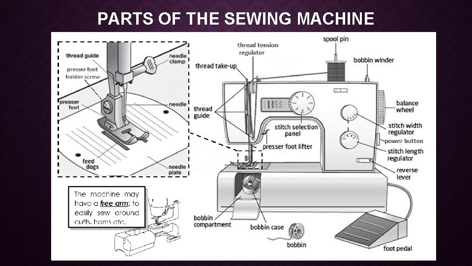 PARTS OF THE SEWING MACHINE 