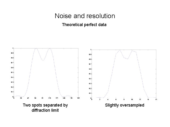 Noise and resolution Theoretical perfect data Two spots separated by diffraction limit Slightly oversampled