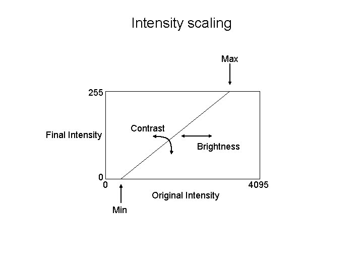 Intensity scaling Max 255 Contrast Final Intensity Brightness 0 0 4095 Original Intensity Min