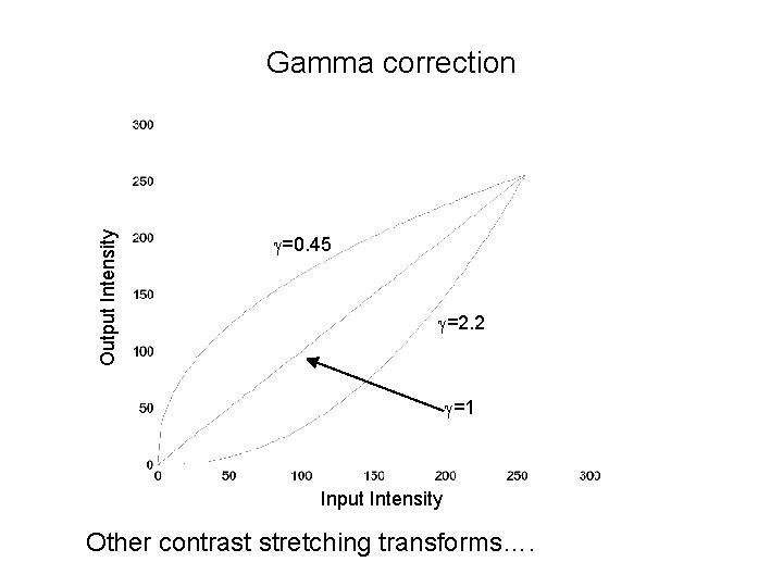 Output Intensity Gamma correction g=0. 45 g=2. 2 g=1 Input Intensity Other contrast stretching