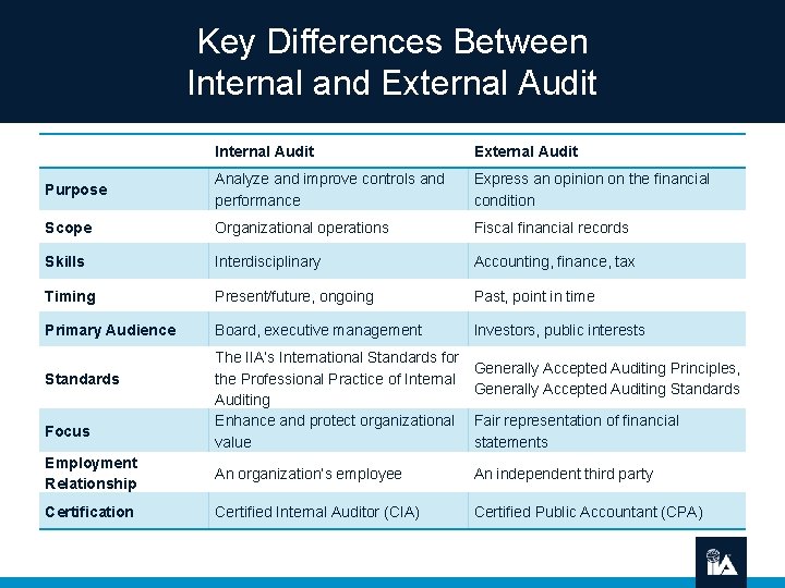 Key Differences Between Internal and External Audit Internal Audit External Audit Purpose Analyze and