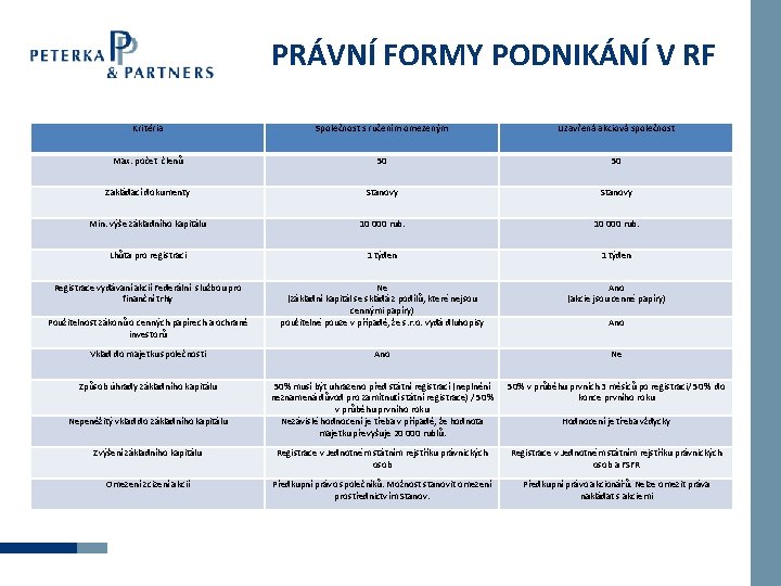 PRÁVNÍ FORMY PODNIKÁNÍ V RF Kritéria Společnost s ručením omezeným Uzavřená akciová společnost Max.